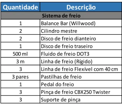 Figura 15 - Lista de componentes da área Freio 