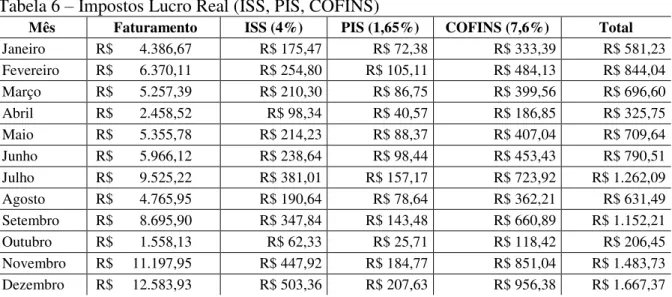 Tabela 6  –  Impostos Lucro Real (ISS, PIS, COFINS) 
