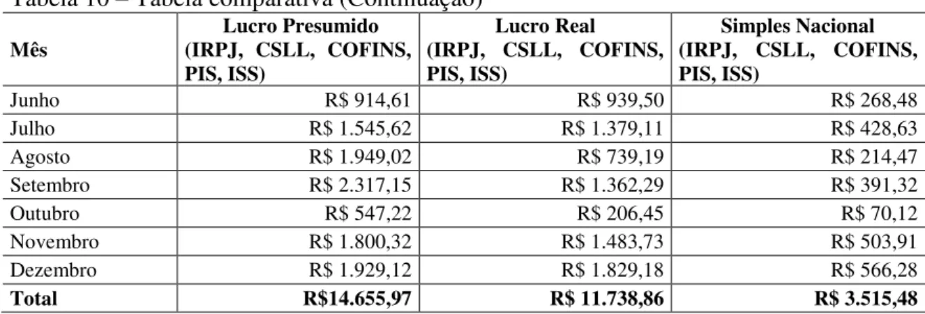 Tabela 10  –  Tabela comparativa (Continuação)  Mês  Lucro Presumido   (IRPJ,  CSLL,  COFINS,  PIS, ISS) Lucro Real  (IRPJ,  CSLL,  COFINS, PIS, ISS) Simples Nacional  (IRPJ,  CSLL,  COFINS, PIS, ISS) Junho  R$ 914,61  R$ 939,50  R$ 268,48  Julho  R$ 1.545