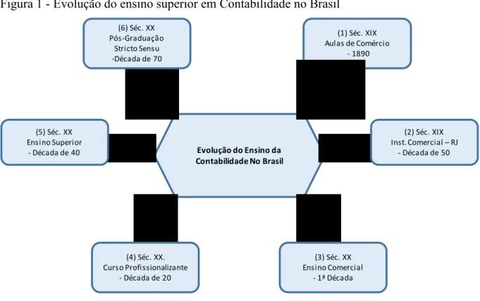 Figura 1 - Evolução do ensino superior em Contabilidade no Brasil  Evolução do Ensino da  Contabilidade No Brasil(6) Séc