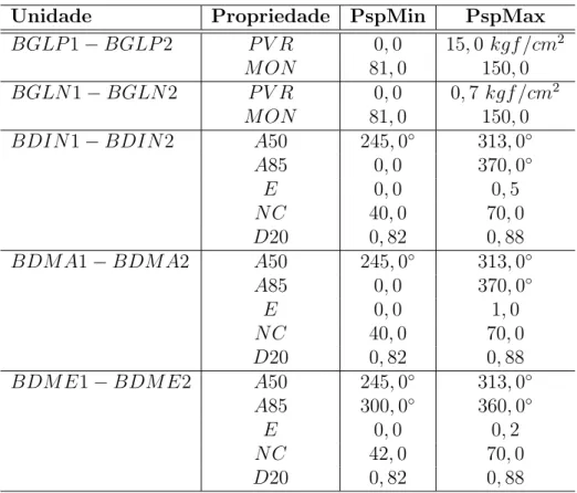 Tabela 3.15: Limites m´ınimo e m´aximo das propriedades nos tanques de mistura.