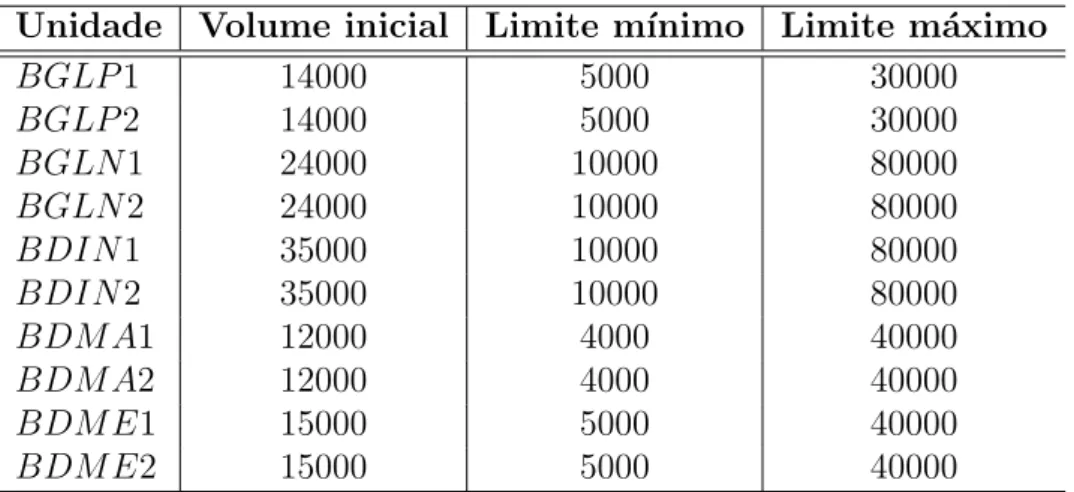 Tabela 3.17: Limites m´ınimo e m´aximo de capacidade dos tanques de mistura e invent´ario inicial (m 3 ).