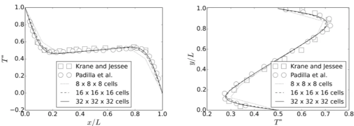 Figure 5.3: Dimensionless temperature along the line T ∗ (x, L/2, L/2) and T ∗ (L/2, y, L/2), respectively, for Ra = 1.89 × 10 5 with NOB