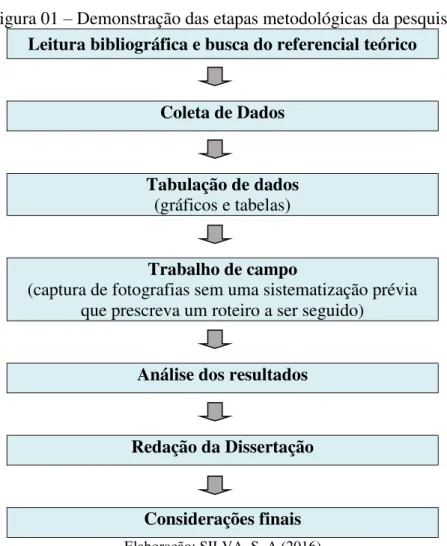 Figura 01 – Demonstração das etapas metodológicas da pesquisa  Leitura bibliográfica e busca do referencial teórico 