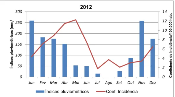 Gráfico 5 – Uberlândia/MG: índices pluviométricos e coeficientes de incidência de  dengue, por mês, de 2012