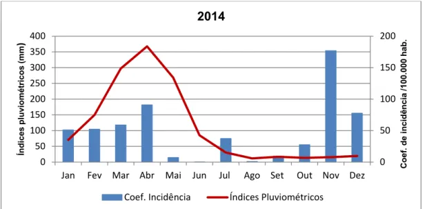 Gráfico 7 – Uberlândia/MG: índices pluviométricos e coeficientes de incidência de  dengue, por mês de 2014