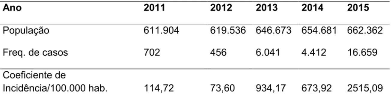 Tabela 1 – Uberlândia/MG: coeficiente de incidência, de 2011 a 2015. 