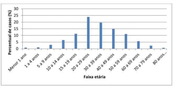 Gráfico 9 – Uberlândia/MG: percentual de casos de dengue, por faixa etária,  de  2011 a 2015 