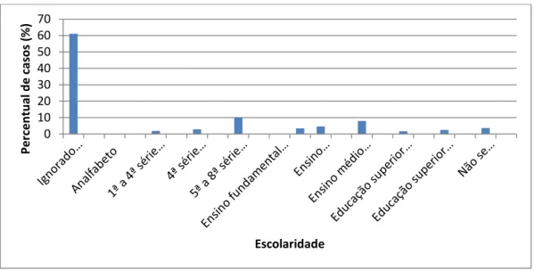 Gráfico 12 – Uberlândia/MG: percentual de casos de dengue, por escolaridade,  de  2011 a 2015