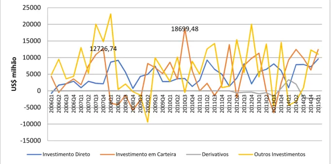 Gráfico  7:  Brasil  -  Conta  Financeira  Líquida  (primeiro  nível  de  abertura)  -  Dados  Trimestrais (quarter) em US$ milhões 