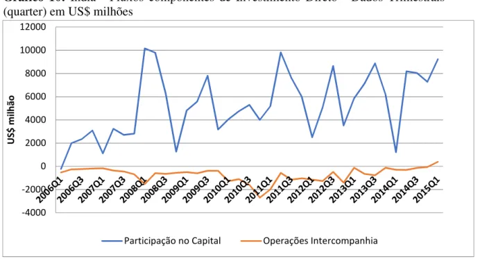 Gráfico  11:  Brasil:  Fluxos  componentes  de  Investimento  Direto  Dados  Trimestrais  (quarter) em US$ milhões 