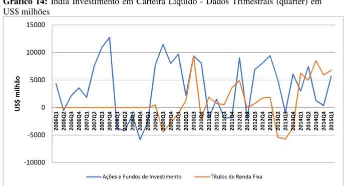 Gráfico 15: Índia – Fluxos de Investimentos em Carteira – Passivos- Dados Trimestrais  (quarter) em US$ milhões 