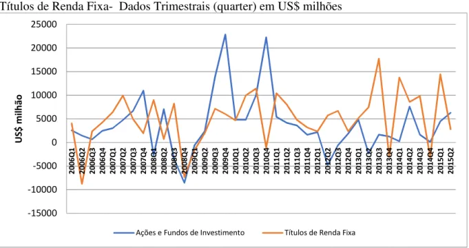 Gráfico 17:  Brasil – Investimentos em Carteira Passivos - Dados Trimestrais (quarter)  em US$ milhões 