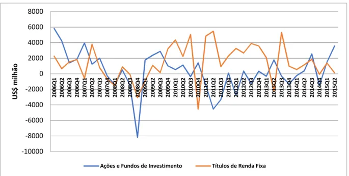 Gráfico  19:  África  do  Sul  –  Investimentos  em  Carteira  Passivos-  Dados  Trimestrais  (quarter) em US$ milhões 