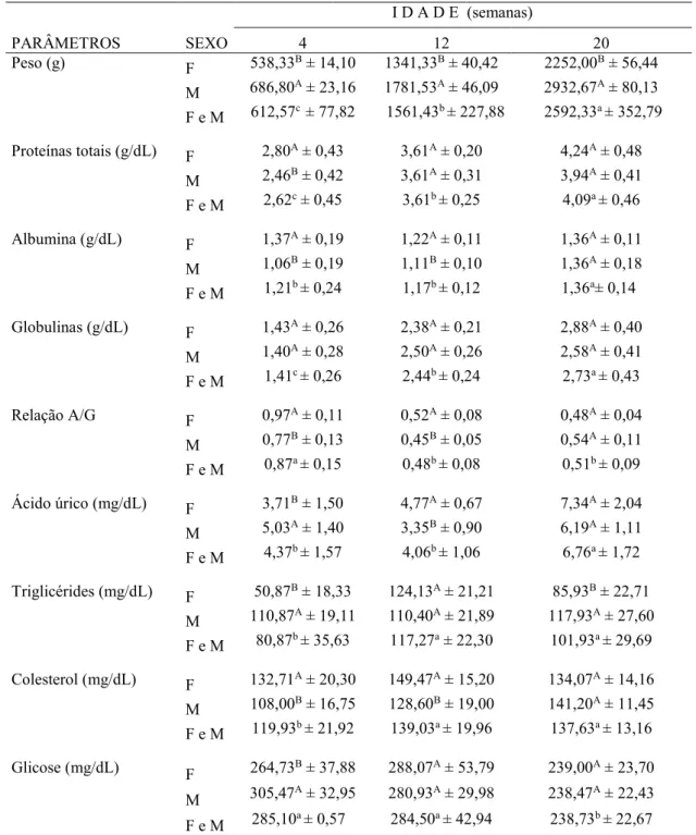 Tabela  2.  Valores  médios  e  desvio  padrão  do  peso,  das  concentrações  sanguíneas  de  proteínas,  metabólitos  e 134 