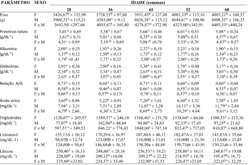 Tabela 5 - Valores médios e desvio padrão do peso, das concentrações sanguíneas de proteínas, metabólitos e nutrientes em machos e fêmeas de linhagem  372 