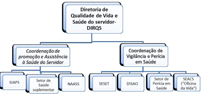 Figura  3:  Organograma  da  Diretoria  de  Qualidade  de  Vida  e  Saúde  do  Servidor  (DIRQS)  após implantação do SIASS