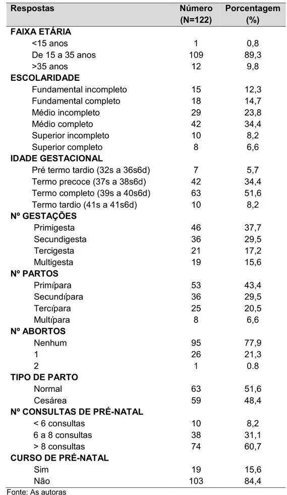 Tabela 1- Caracterização das participantes, Minas Gerais, 2017.  Respostas  Número  (N=122)  Porcentagem (%)  FAIXA ETÁRIA  &lt;15 anos  1  0,8  De 15 a 35 anos  109  89,3  &gt;35 anos  12  9,8  ESCOLARIDADE  Fundamental incompleto  15  12,3  Fundamental c