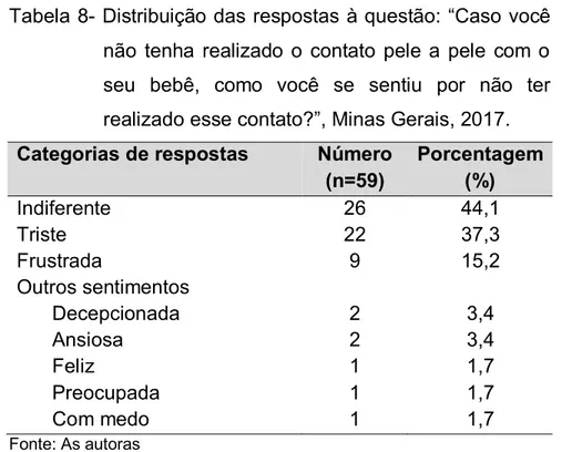 Tabela 8-  Distribuição das respostas à questão: “Caso você  não  tenha  realizado  o  contato  pele  a  pele  com  o  seu  bebê,  como  você  se  sentiu  por  não  ter  realizado esse contato?”,  Minas Gerais, 2017