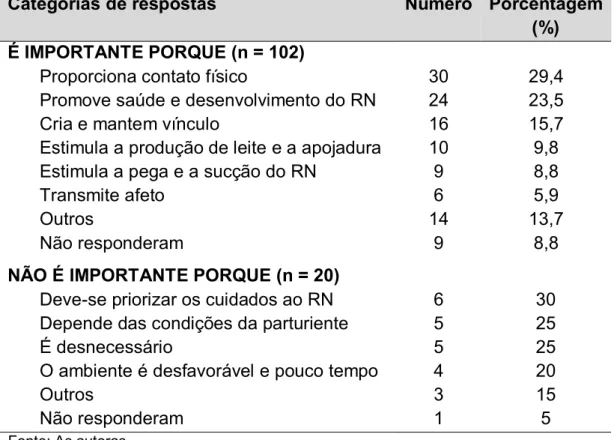 Tabela  14-  Distribuição  das  respostas  das  participantes  acerca  da  importância de amamentar o bebê na primeira hora de vida,  Minas Gerais, 2017
