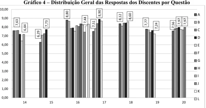 Gráfico 4 – Distribuição Geral das Respostas dos Discentes por Questão