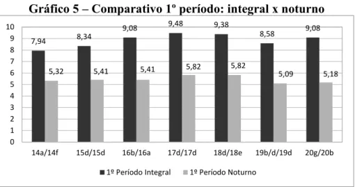 Gráfico 5 – Comparativo 1º período: integral x noturno