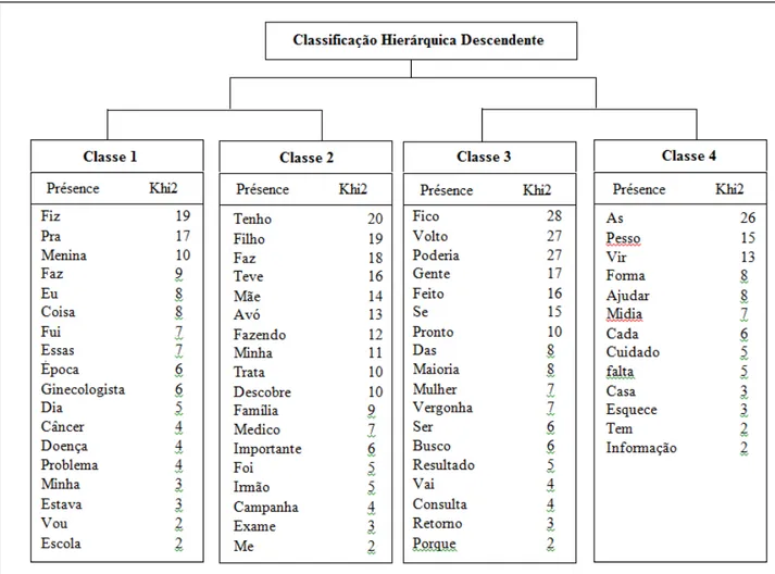 Figura 2: Classificação hierárquica descendente (dendograma) 
