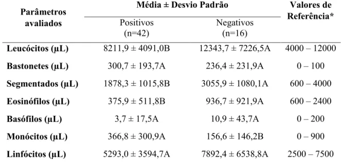 Tabela  2.  Valores  médios,  desvios  padrão  e  valores  de  referência  do  leucograma  de 142 