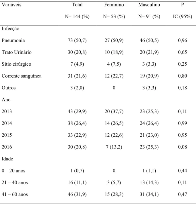 Tabela  1  –   Características  das  amostras  de  Pseudomonas  aeruginosa  resistente  aos  carbapenêmicos, comparadas quanto ao sexo dos pacientes