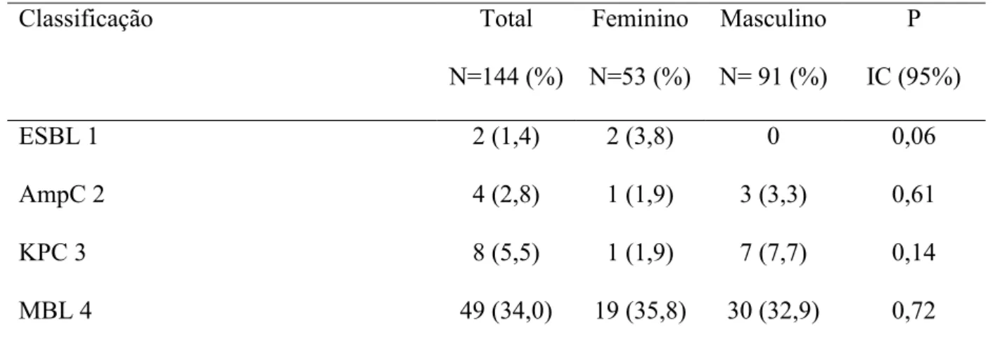 Tabela  3  –   Distribuição  dos  mecanismos  de  resistência  das  amostras  de  Pseudomonas  aeruginosa resistente aos carbapenêmicos, quanto ao sexo dos pacientes