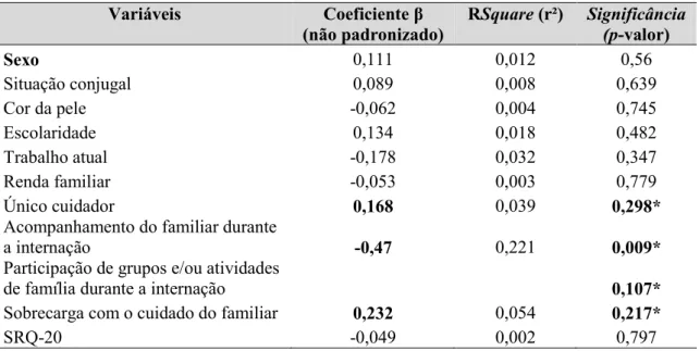 Tabela 5  –  Modelos univariados das variáveis sociodemográficas e escores da SRQ 20  em relação ao escore global da escala EMP de uma amostra de familiares de pacientes  egressos de uma unidade de internação em psiquiatria de um hospital universitário, 20