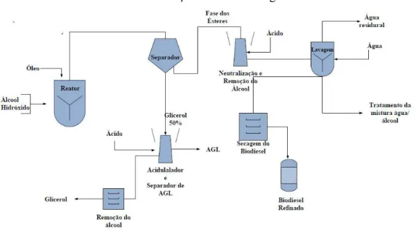 Figura 4. Fluxograma do processo para a produção de biodiesel através de  transesterificação alcalina homogênea