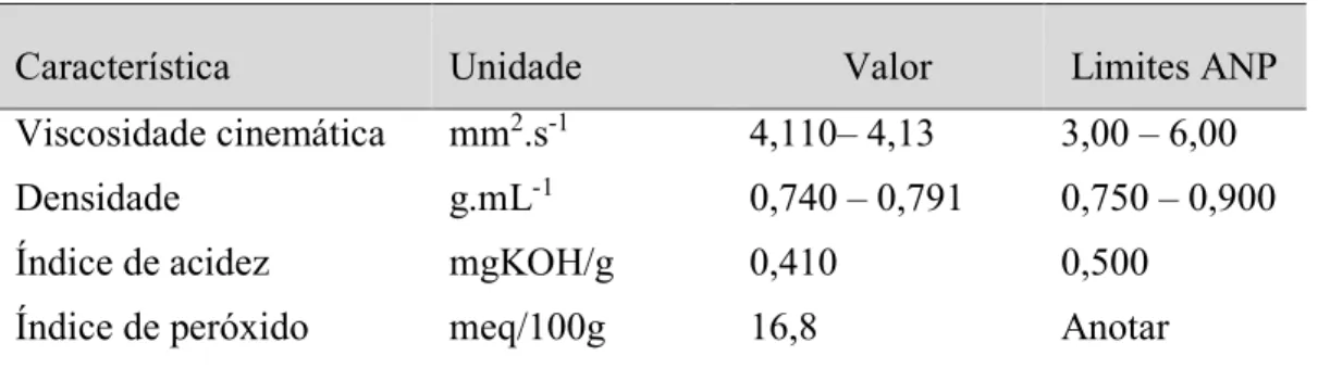 Tabela 3. Valores para as características físico-químicas analisadas do BMORS 
