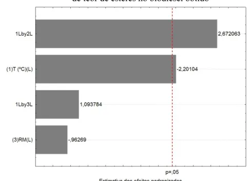 Figura 15. Teor de ésteres em função da temperatura e concentração de catalisador 