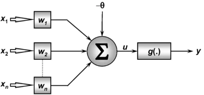 Figura 2.6: Ilustração de um neurônio artificial Fonte: (Silva et al., 2010)