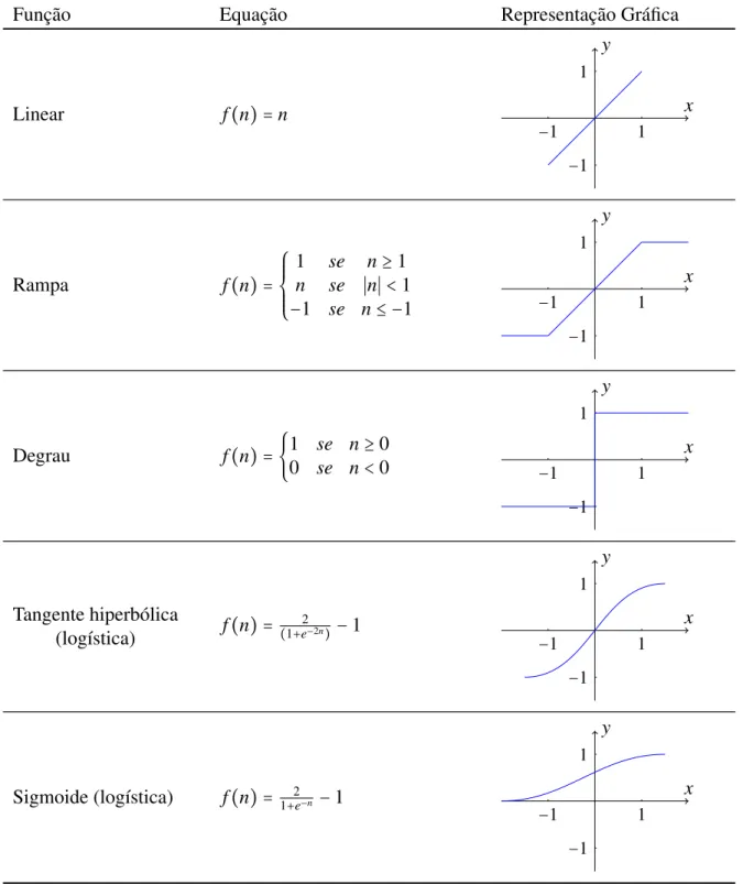 Tabela 2.1: Principais funções de ativação adaptada da Tabela 3.1 de Araújo, 2005