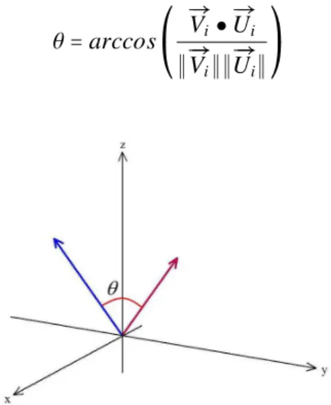 Figura 2.9: Ângulo entre vetores