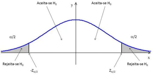 Figura 2.11: Esboço da região de aceitação e de rejeição para o Teste de Mann-Whitney em que µ ( u ) = n 1 ⋅ n 2 2 (2.11) σ ( u ) = √ n 1 ⋅ n 2 ( n 1 + n 2 + 1 ) 12 (2.12) 11