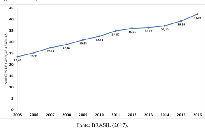 Figura 1 - Evolução do volume de abate 