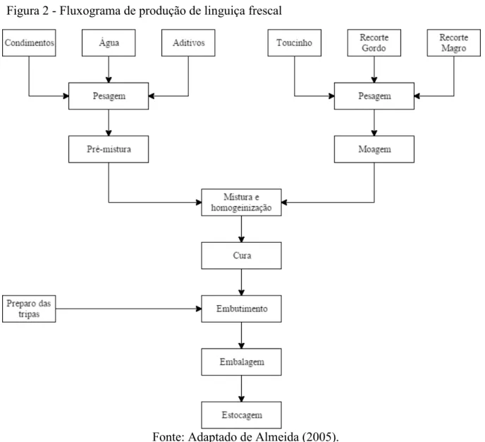 Figura 2 - Fluxograma de produção de linguiça frescal 