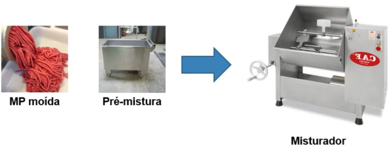 Figura 5 - Processo de mistura 