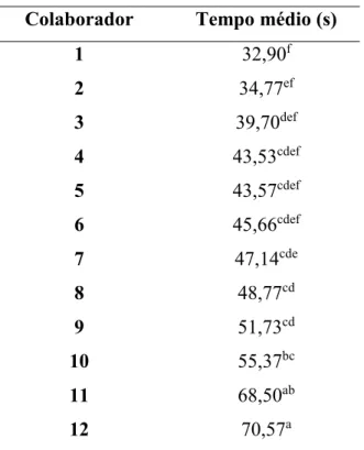 Tabela 4 - Tempo gasto na pesagem de 5 kg de linguiça  Colaborador  Tempo médio (s) 