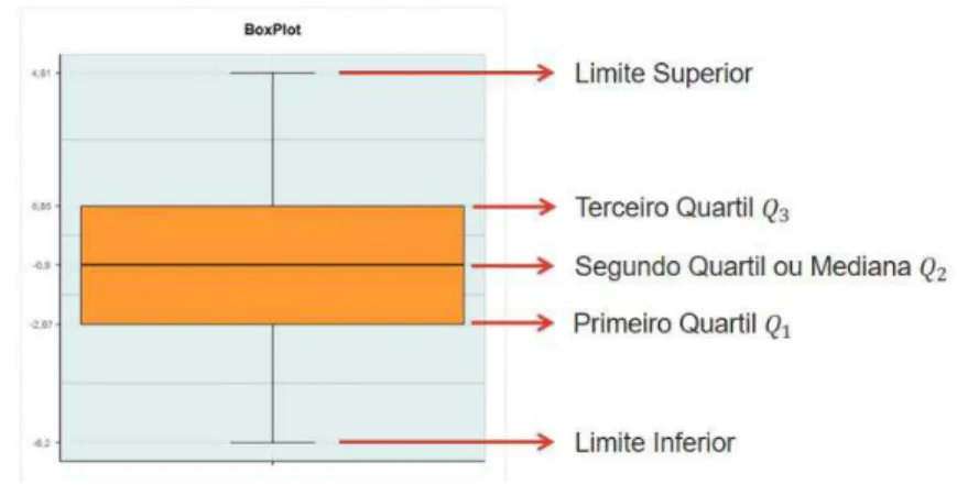 Figura 2  –  Box-plot ilustrativo para a definição de outliers   Fonte portal action 2017 