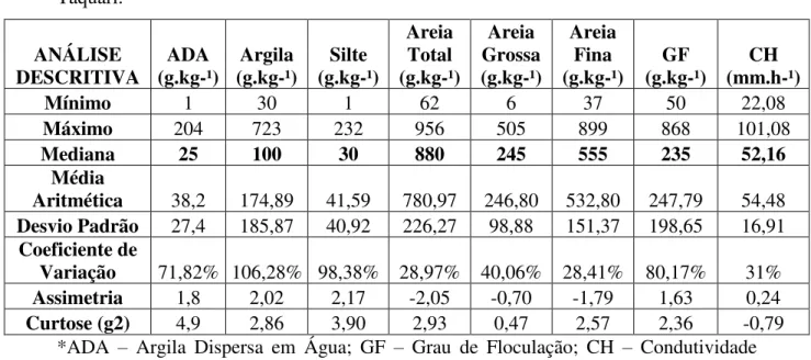 Tabela  1  –   Análise  descritiva  dos  atributos  físicos  dos  solos,  da  bacia  do  Alto  Taquari