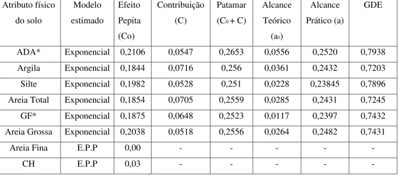 Tabela 2  –  Estimativas dos parâmetros dos modelos ajustados e do grau de dependência  espacial (GDE), para atributos físicos dos solos, da Bacia do Alto Taquari