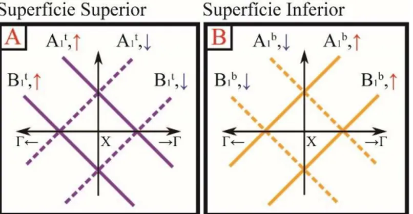 Figura 6.11: Ilustração da dispersão de energia  para os estados da superfície superior (A) e da  superfície inferior (B) em torno do ponto-X