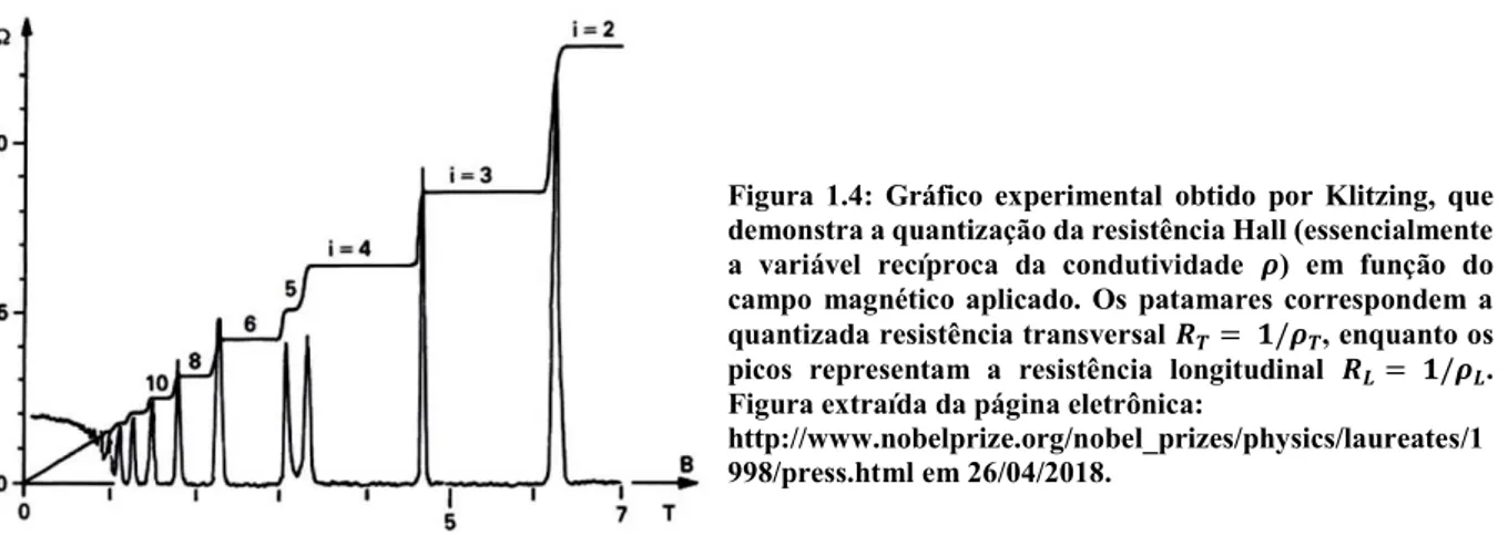 Figura  1.4:  Gráfico  experimental  obtido  por  Klitzing,  que  demonstra a quantização da resistência Hall (essencialmente  a  variável  recíproca  da  condutividade  �)  em  função  do  campo magnético aplicado