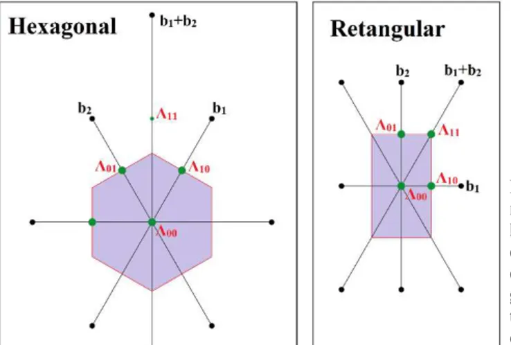 Figura  1.6:  Momentos  invariantes  pela  simetria  de  reversão temporal (TRIM) para uma Zona de Brillouin  hexagonal  (esquerda)  e  outra  retangular  (direita)