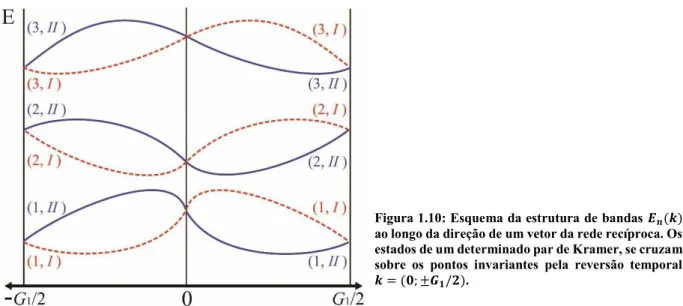 Figura 1.10: Esquema da estrutura de bandas  ao longo da direção de um vetor da rede recíproca