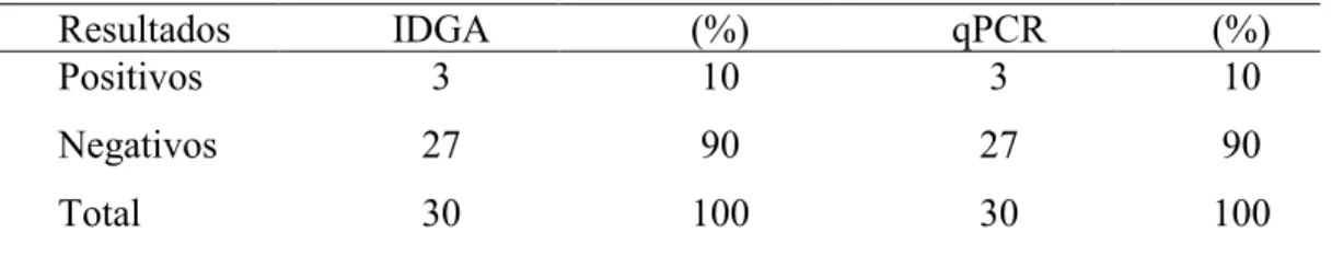 Tabela 2. Frequência de ovinos reagentes (valores relativos e absolutos) na pesquisa  de  anticorpos  anti-Brucella  ovis  pelo  teste  de  IDGA  e  PCR  em  tempo  real,  na  região do Alto Paranaíba, MG